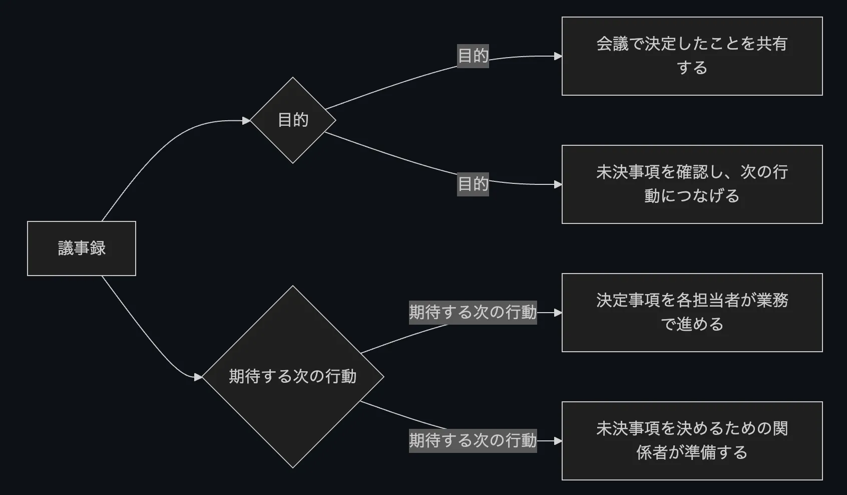 議事録
