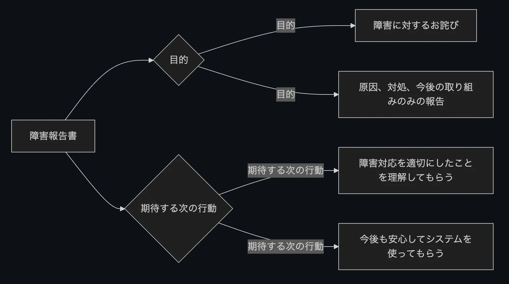 障害報告書