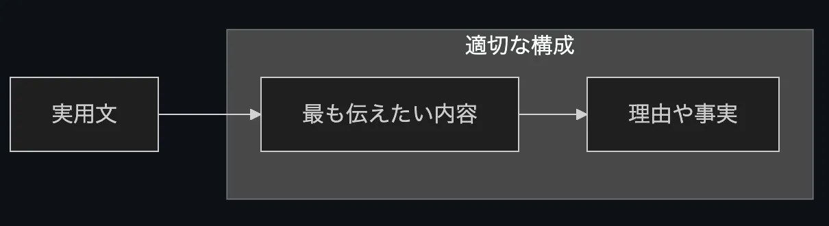 「起承転結」は実用文ではNG