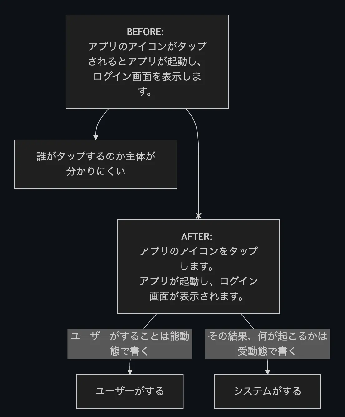 ユーザーの視点と、システムの視点を分けて書き換えた例