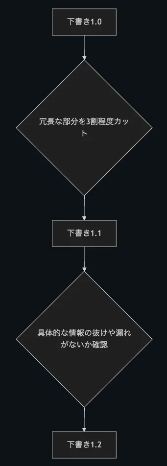 時間を置いて見直す推敲のプロセス例
