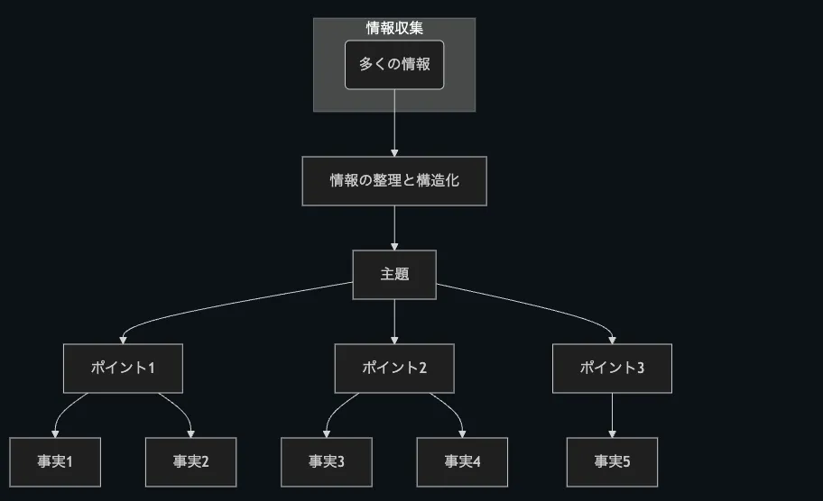 ロジックツリーのメリットと構成例