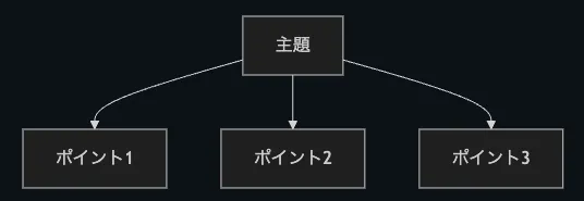 手順2: ポイントを3～4つに絞って第2階層に入れる