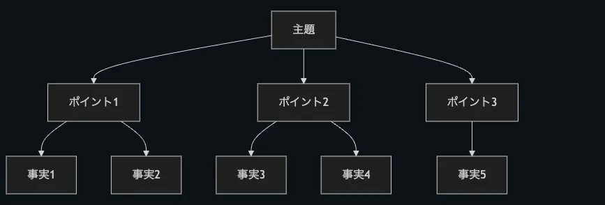 手順3: 第3階層は具体的な事実を盛り込み、ポイントを裏付ける