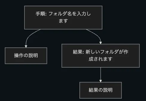 操作説明と結果説明の文章を分けている手順の例