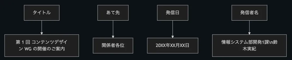 文書に必須の4要素が記載されている文書の例
