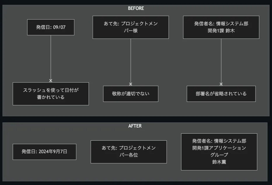 不適切な要素の書き方と、適切に読み取りやすく書き換えた例