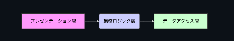 レイヤードアーキテクチャ