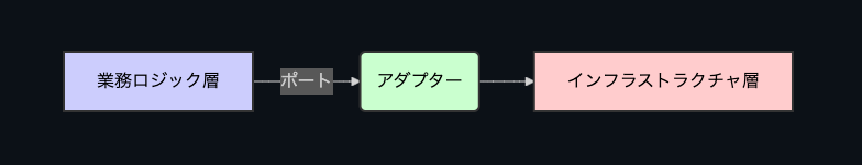 ポートとアダプターアーキテクチャ