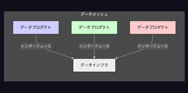 データメッシュの概念図